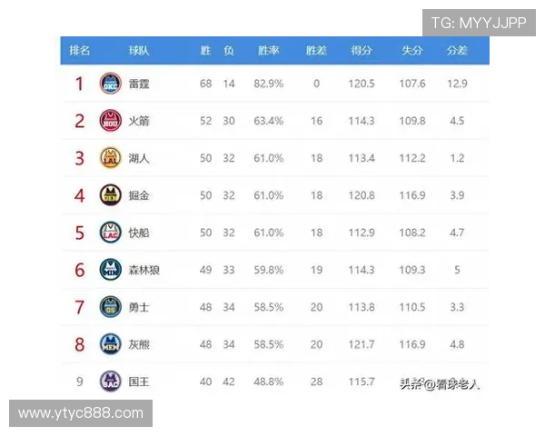 ESPN预测新赛季西部战绩:勇士排名第二 火箭第五 湖人第六 开拓者垫底 ESPN预测新赛季西部战绩:勇士排名第二 火箭第五 湖人第六 开拓者垫底